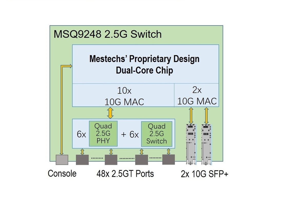 48x gestão Swtich MSQ9248 da rentabilidade 2.5G do interruptor de 2.5GT + de 2x SFP+ L3